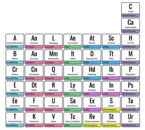 Search Engine Land SEO Periodic Table