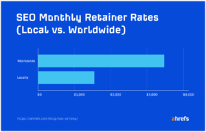 Local vs Worldwide SEO fees